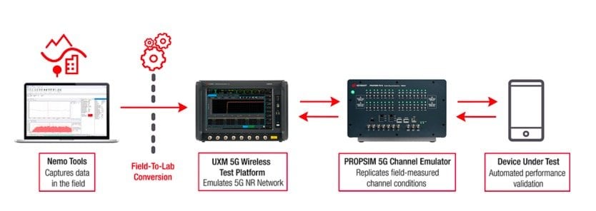 Keysight Enables Device Makers to Qualify 5G End-User Experience Under Various Real-World Mobility Scenarios in Laboratory Environment